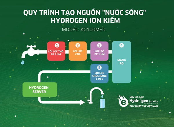 (TÌM HIỂU) về công nghệ tạo nước Hydrogen của Máy lọc nước Kangaroo| Máy lọc nước Kangaroo Vũng Tàu, HCM