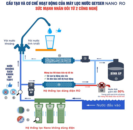 Công nghệ lọc của máy lọc nước nano geyser ecotar vũng tau,hcm