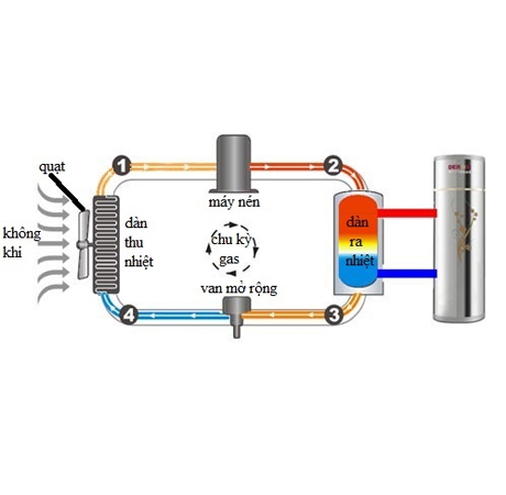 Sơ đồ nguyên lý hoạt động của máy nước nóng bơm nhiệt