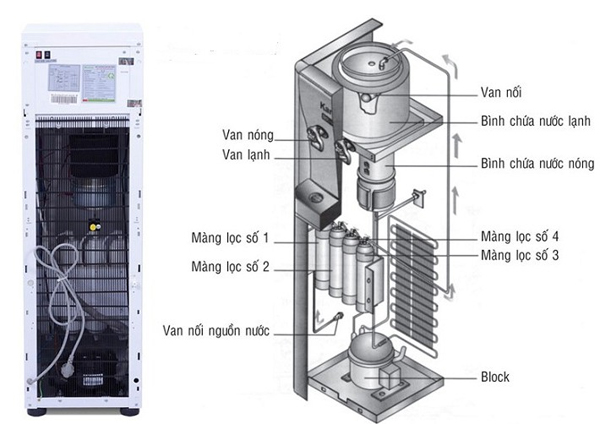 Công nghệ Block ở máy lọc nước Karofi- Máy lọc nước Vũng Tàu, HCM